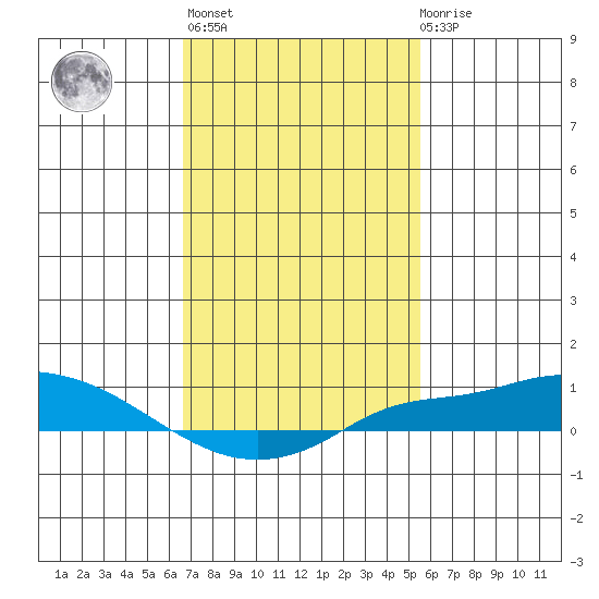 Fowl River tide chart for Sunday, February 5, 2023