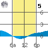 Fowl River tide chart for Sunday, February 5, 2023