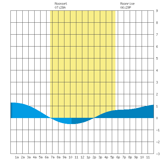 Fowl River tide chart for Monday, February 6, 2023