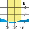 Fowl River tide chart for Monday, February 6, 2023