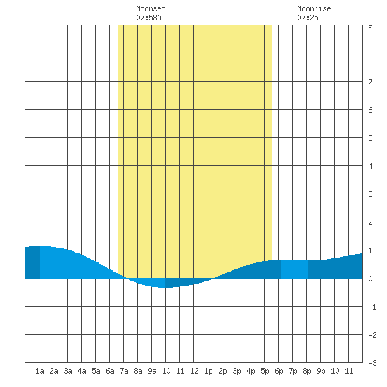 Fowl River tide chart for Tuesday, February 7, 2023