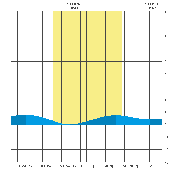 Fowl River tide chart for Thursday, February 9, 2023