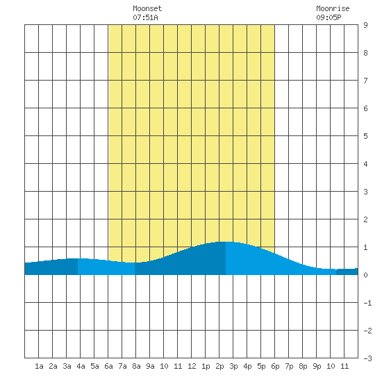 Fowl River tide chart for Friday, March 10, 2023