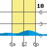 Fowl River tide chart for Friday, March 10, 2023