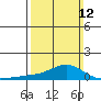 Fowl River tide chart for Sunday, March 12, 2023