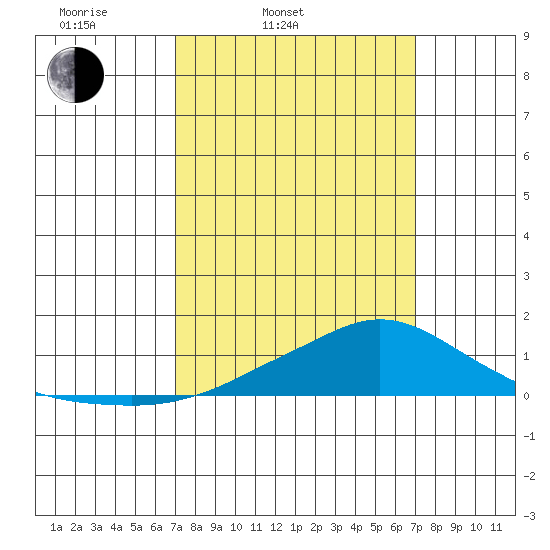 Fowl River tide chart for Tuesday, March 14, 2023