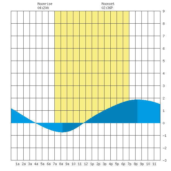 Fowl River tide chart for Friday, March 17, 2023