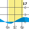 Fowl River tide chart for Friday, March 17, 2023