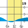 Fowl River tide chart for Sunday, March 19, 2023