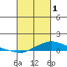 Fowl River tide chart for Wednesday, March 1, 2023