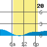 Fowl River tide chart for Monday, March 20, 2023