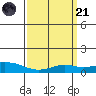Fowl River tide chart for Tuesday, March 21, 2023