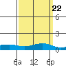 Fowl River tide chart for Wednesday, March 22, 2023