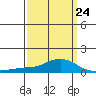 Fowl River tide chart for Friday, March 24, 2023