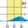 Fowl River tide chart for Monday, March 27, 2023