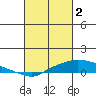 Fowl River tide chart for Thursday, March 2, 2023