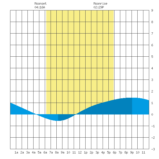 Fowl River tide chart for Friday, March 3, 2023