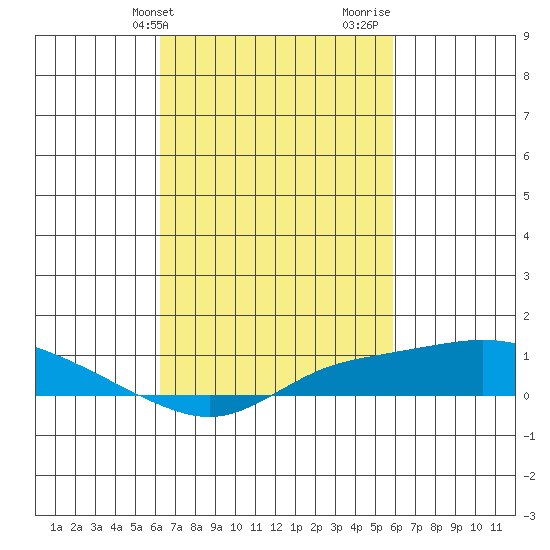 Fowl River tide chart for Saturday, March 4, 2023
