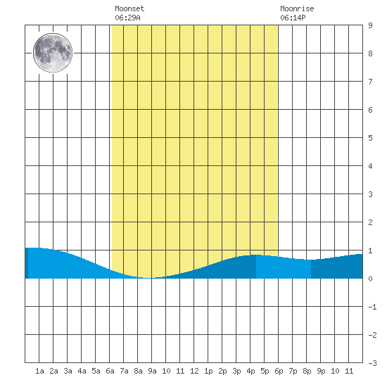 Fowl River tide chart for Tuesday, March 7, 2023