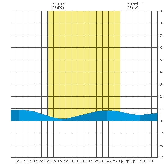 Fowl River tide chart for Wednesday, March 8, 2023