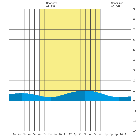 Fowl River tide chart for Thursday, March 9, 2023