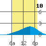 Fowl River tide chart for Monday, April 10, 2023