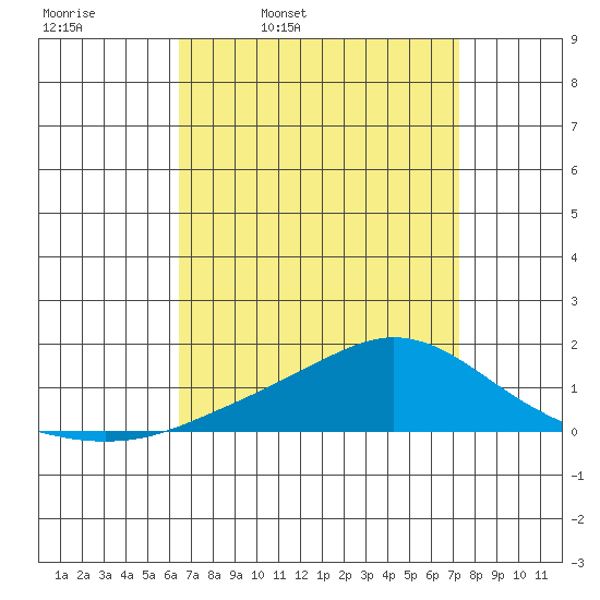 Fowl River tide chart for Tuesday, April 11, 2023