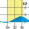 Fowl River tide chart for Wednesday, April 12, 2023
