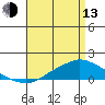 Fowl River tide chart for Thursday, April 13, 2023