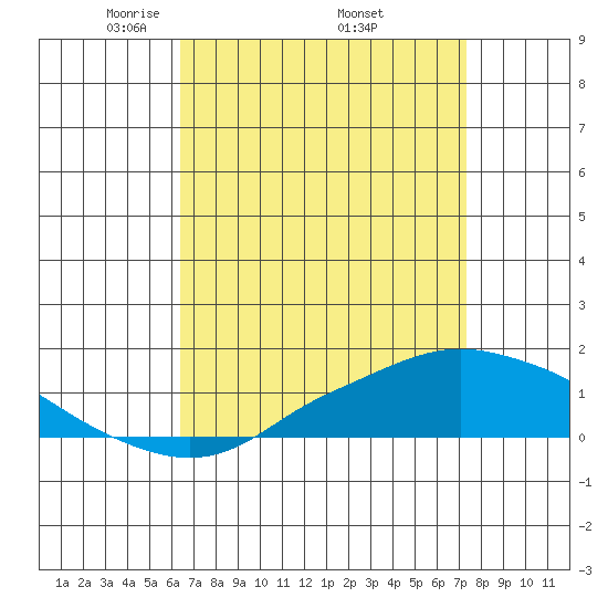 Fowl River tide chart for Friday, April 14, 2023