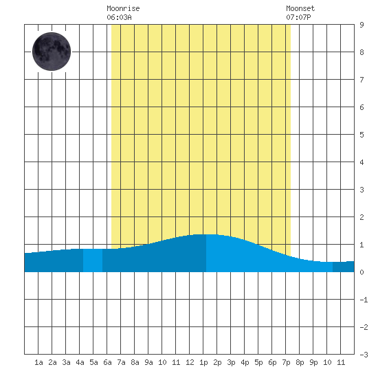 Fowl River tide chart for Wednesday, April 19, 2023