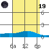 Fowl River tide chart for Wednesday, April 19, 2023