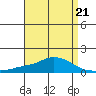 Fowl River tide chart for Friday, April 21, 2023