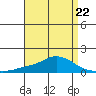 Fowl River tide chart for Saturday, April 22, 2023