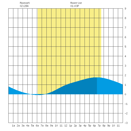 Fowl River tide chart for Friday, April 28, 2023