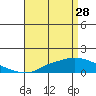 Fowl River tide chart for Friday, April 28, 2023