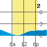 Fowl River tide chart for Sunday, April 2, 2023