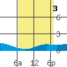 Fowl River tide chart for Monday, April 3, 2023