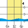 Fowl River tide chart for Tuesday, April 4, 2023