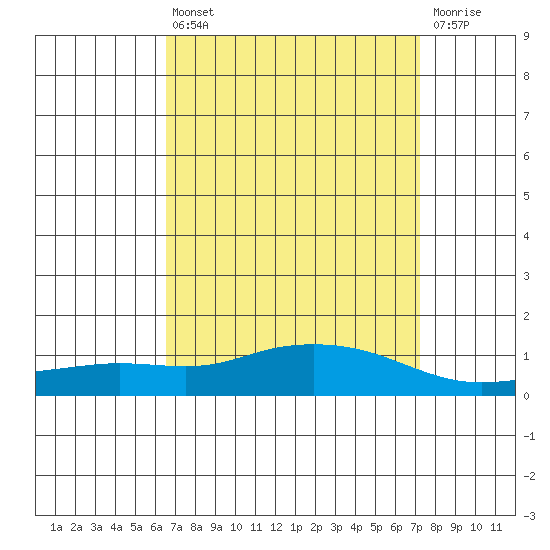 Fowl River tide chart for Thursday, April 6, 2023