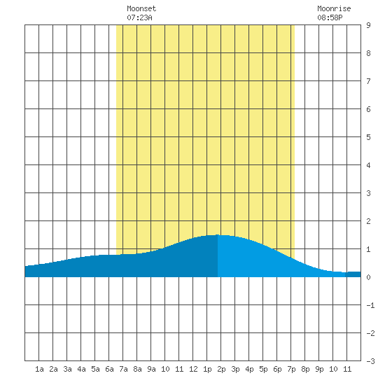 Fowl River tide chart for Friday, April 7, 2023