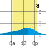 Fowl River tide chart for Saturday, April 8, 2023