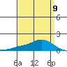 Fowl River tide chart for Sunday, April 9, 2023