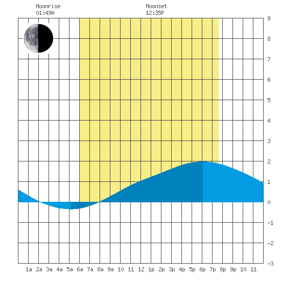 Fowl River tide chart for Friday, May 12, 2023