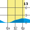 Fowl River tide chart for Saturday, May 13, 2023