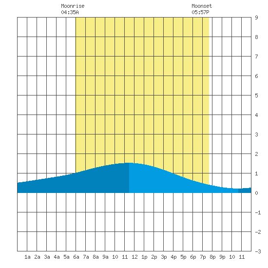 Fowl River tide chart for Wednesday, May 17, 2023