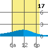 Fowl River tide chart for Wednesday, May 17, 2023