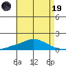 Fowl River tide chart for Friday, May 19, 2023