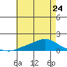 Fowl River tide chart for Wednesday, May 24, 2023