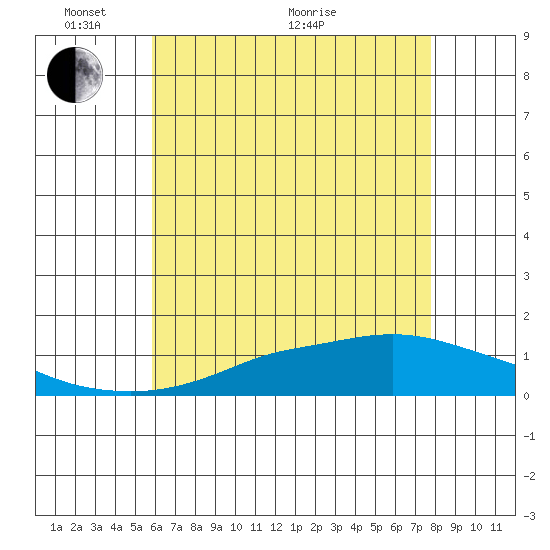 Fowl River tide chart for Saturday, May 27, 2023